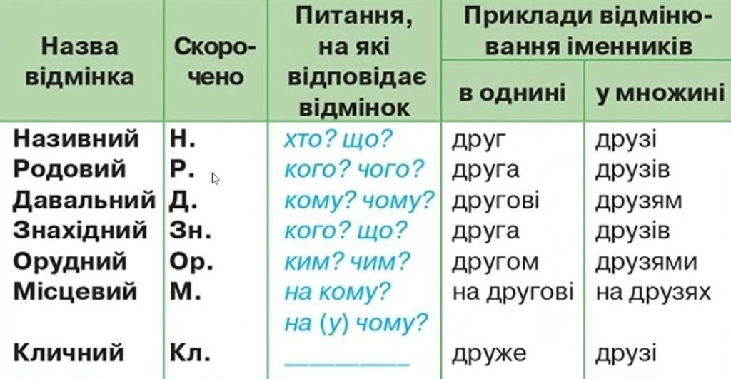 Скільки відмінків в українській мові