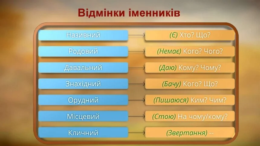 Таблиця відмінків української мови